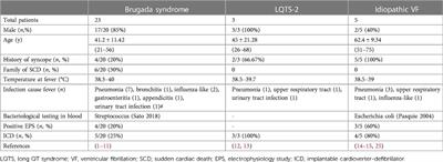 Ventricular fibrillation induced by fever in structurally normal hearts